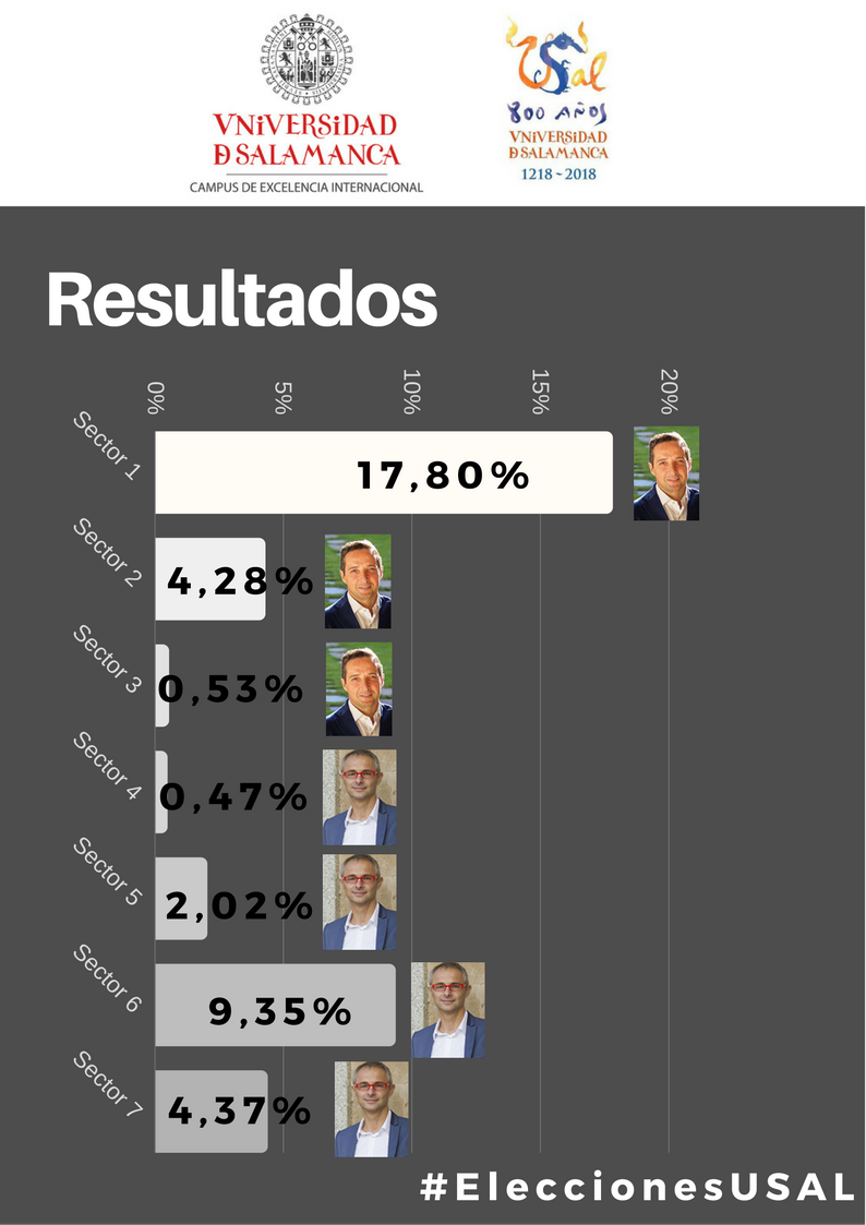 Elecciones al Rectorado de la Universidad de Salamanca 2017