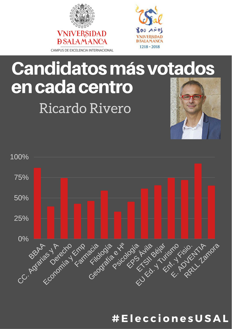 Elecciones al Rectorado de la Universidad de Salamanca 2017