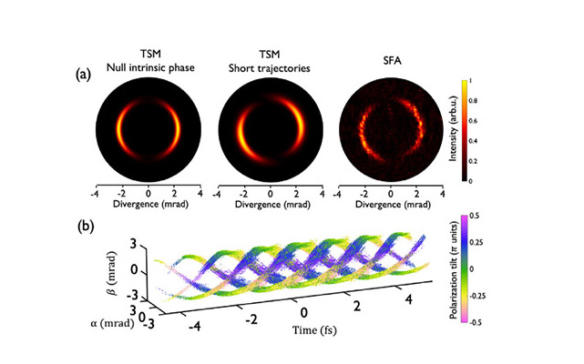 Imagen explicativa sobre el efecto de la fase dipolar intrínseca y la estructura espaciotemporal del attosegundo